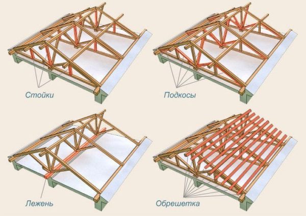 Agar cerun mempunyai cerun, sistem kasau digunakan.