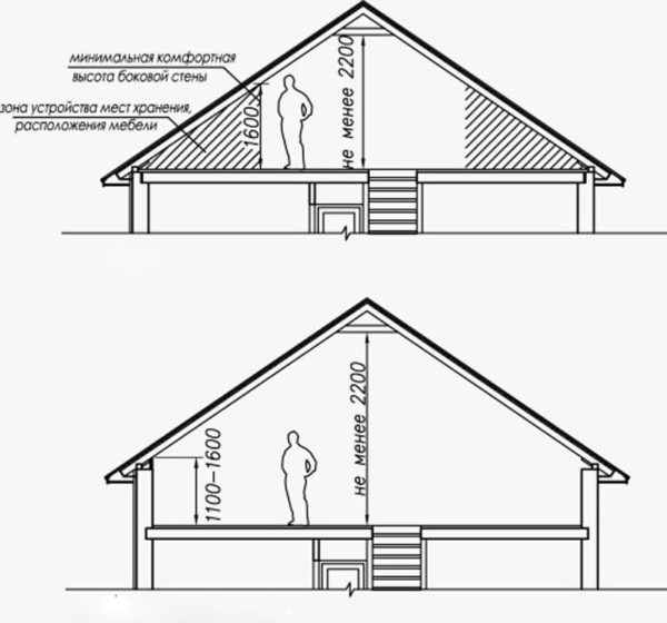Допустими параметри на покрива за жилищно устройство