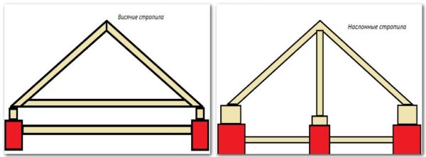 Два вида устройства за покривни ферми, които могат да се използват върху бедрени конструкции