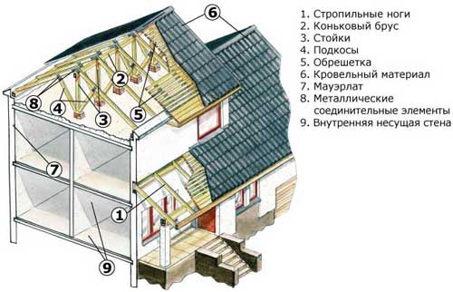 конструкция на двускатен покрив