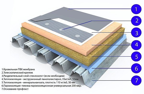 Тази диаграма показва структурата на покрива при използване на мембранни материали и ние ще се ръководим от нея, когато работим.