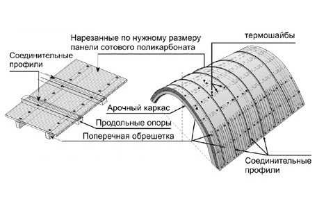Използването на поликарбонат ви позволява да създавате покриви с различни структури и форми