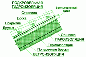 покривна изолация