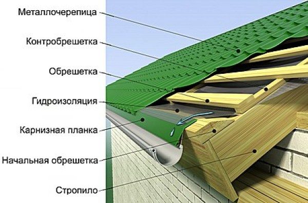 как да покриете покрив с метални керемиди