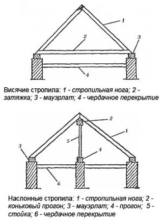 как да построим покрив