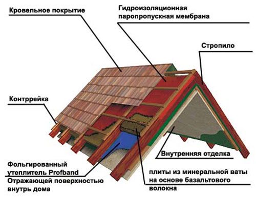как да изолирате покрива на къщата