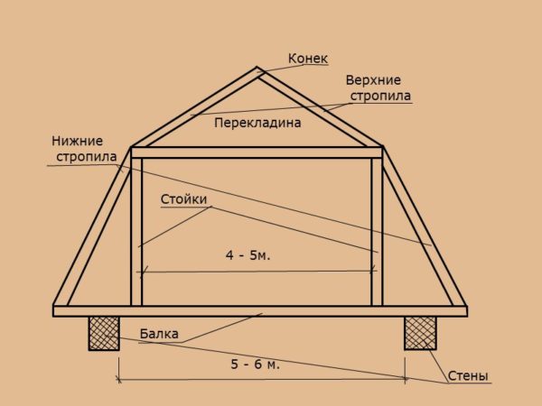 Проектирането на рафтовата система на скатен покрив.