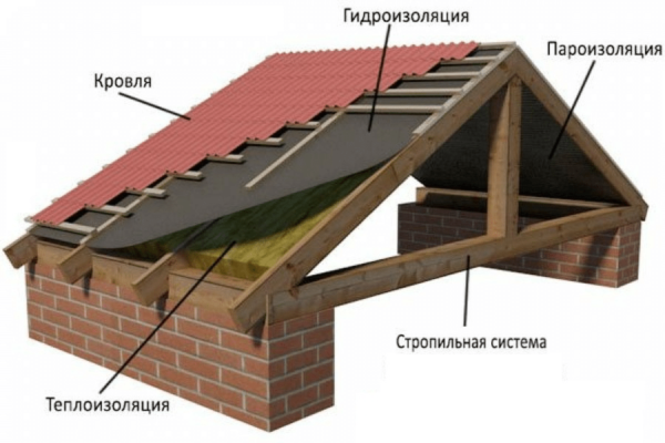 Покривът предпазва къщата от атмосферни и климатични влияния и й придава завършен вид.