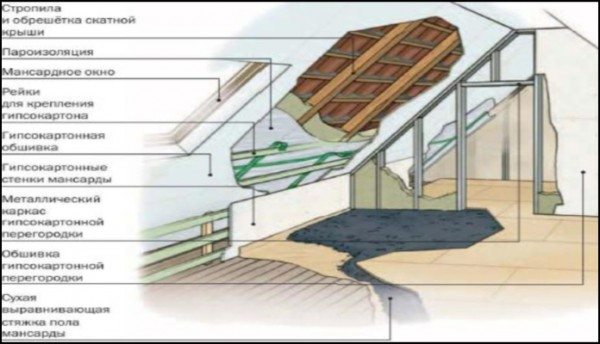 Снимката показва вариант на подреждане на тавана.