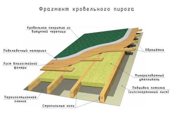 Фигурата показва схема на устройство за покривен пай.