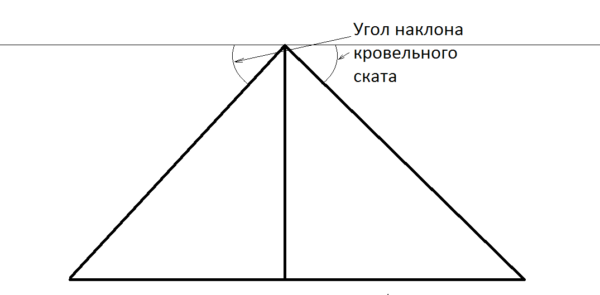 Диаграмата показва кой ъгъл трябва да се вземе предвид при проектирането на покрив. Измерва се със строителен гониометър.