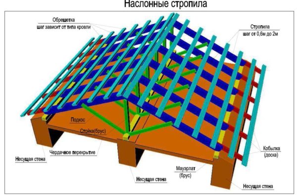 Слоевата система е оптимална за покрив с обхват 10-16 метра.