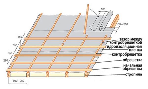Решетката служи като основа за монтаж на покривен материал