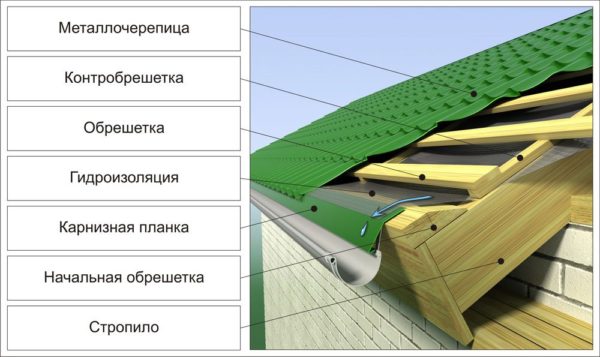 Обща схема на устройството на ръба на покривния наклон