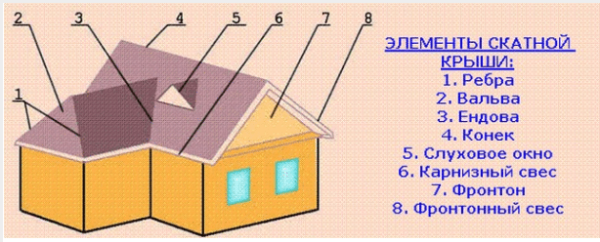 По-долу е представена подробна разбивка на елементите на многоскатния покрив на частна къща.