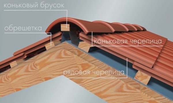 Правилно проектираният горен възел е ключът към надеждността на покрива!