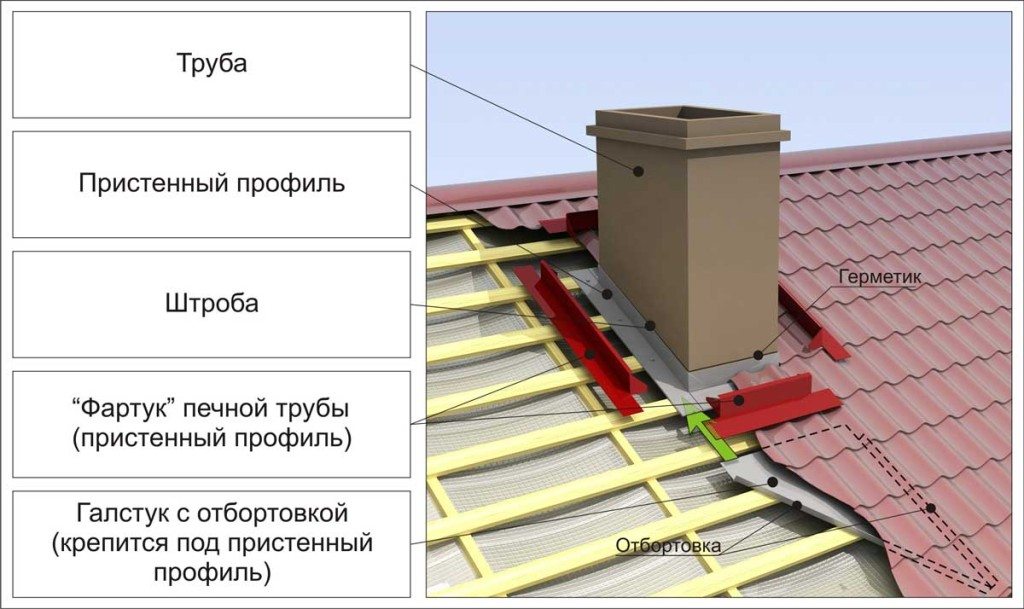 съединение на покрива към тръбата