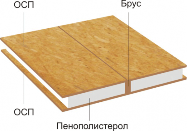 Принципът на закрепване на плочи в дървена рамкова къща