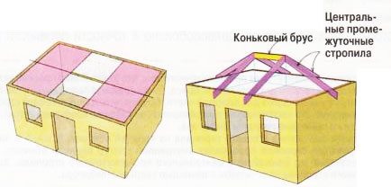 планове на къща с бедрен покрив