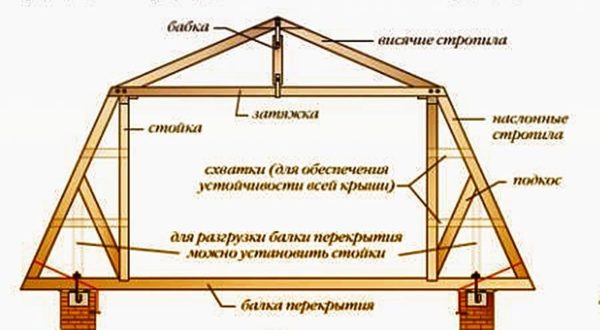 Схемата на рамката на мансарден покрив.