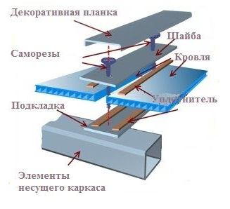 Схема за закрепване на поликарбонатен лист