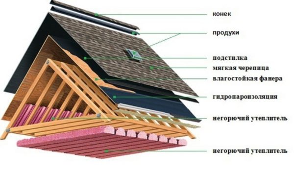 Схема на покривен пай