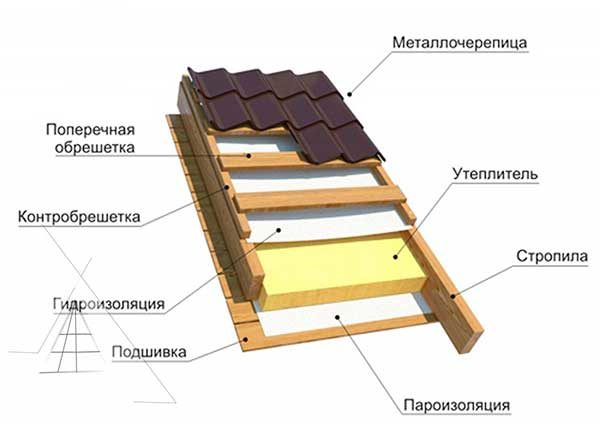 Схемата на покрива с изолация.
