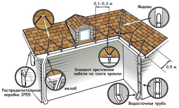 "Схема за монтаж на система, предотвратяваща обледеняване на покрива и водостока"