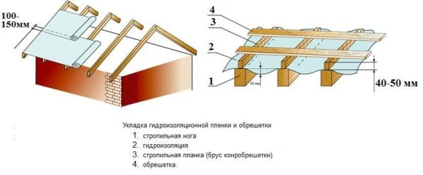 Схемата за подготовка на наклона на покрива за полагане на велпапе е тествана многократно от мен