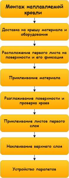 Схемата на работа се състои от много етапи
