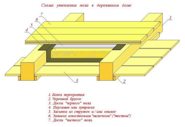 Схема за изолация на дървени подове