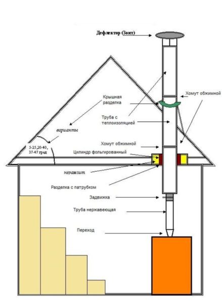 Схема на вертикална инсталация през подовата и покривната система