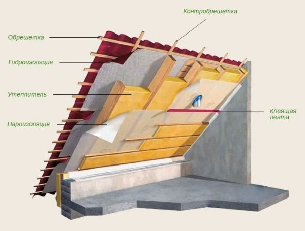 План за изолация на покрива