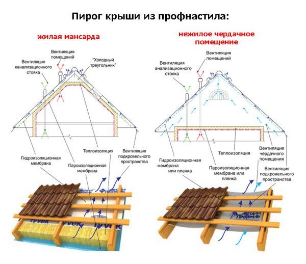 Схеми на изолирани и студени покриви.