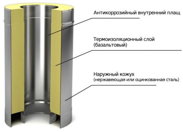 Така е подреден сандвич - двуконтурен комин