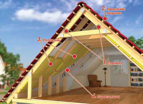 Този тип покрив е неудобен, защото само средата на помещението може да се използва напълно.