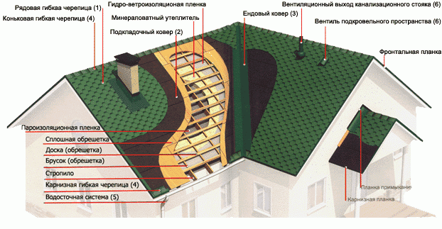 технология за монтаж на мек покрив