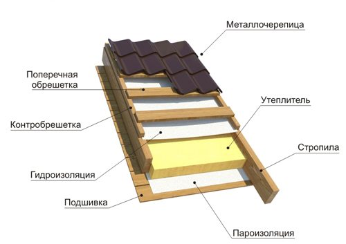 технология за метални покриви