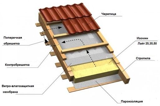 Полагане: метални керемиди - горният слой на покривната торта.