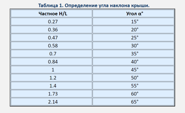 Лявата колона показва резултата от разделянето на H на L, а дясната колона показва съответния ъгъл на наклона.