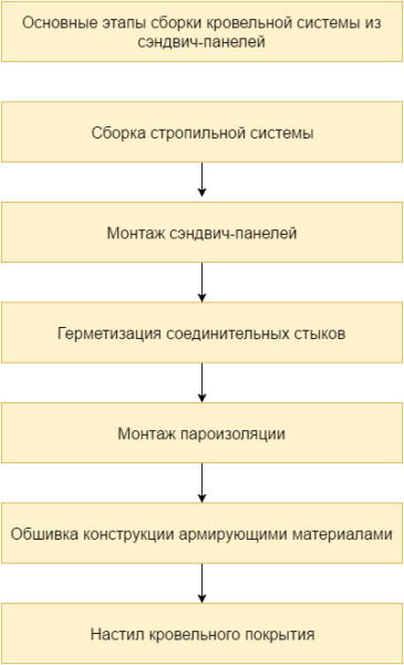 Таблицата изброява етапите на сглобяване на покрива на рамкова къща