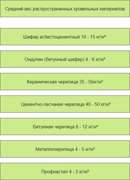 Таблицата показва приблизителната маса на популярните покривни материали.