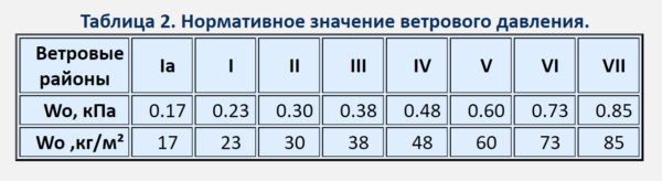 Таблицата показва съотношението на териториалните райони и стандартните (условни) стойности на въздействието на вятъра в kg/m² и в kPa