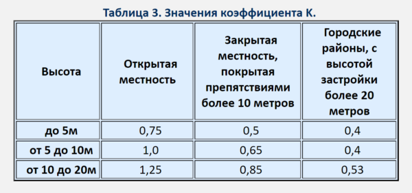 Таблицата показва съотношението на височината на строителните обекти и коефициентите на налягане на вятъра