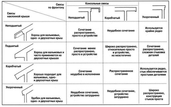 Таблицата показва видовете покривни надвеси на бедрен покрив и техните отличителни характеристики