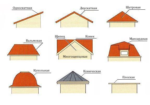 опции за покрива на къщата