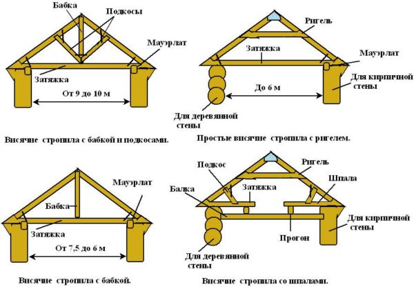 Варианти на конструкцията на фермата на двускатен покрив.